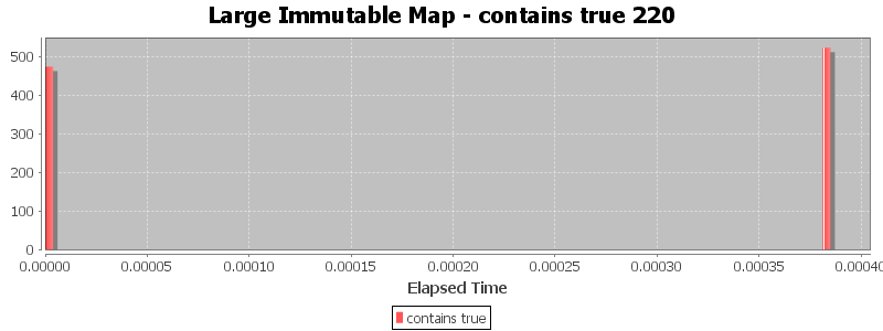 Large Immutable Map - contains true 220